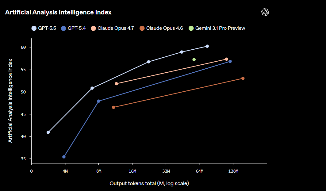 OpenAI представили новый флагман — GPT-5.5 - 3