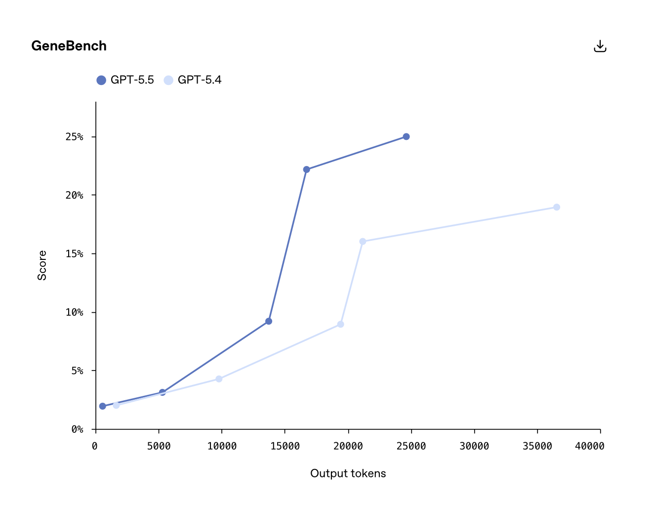 OpenAI выпустили GPT-5.5: пишет код дешевле предшественника - 2