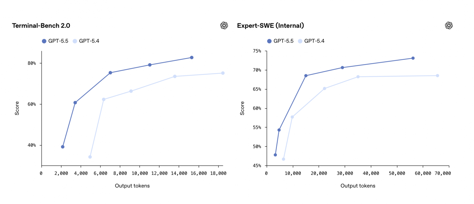 OpenAI выпустили GPT-5.5: пишет код дешевле предшественника - 1