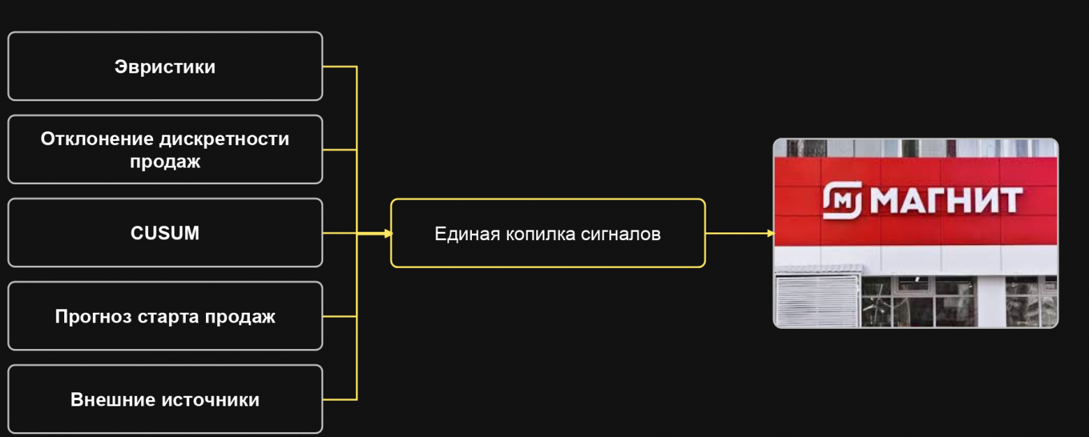 Доступность товара в «Магните»: от эвристик до CUSUM и GEE-тестов - 3