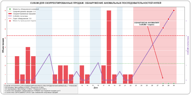 Доступность товара в «Магните»: от эвристик до CUSUM и GEE-тестов - 4