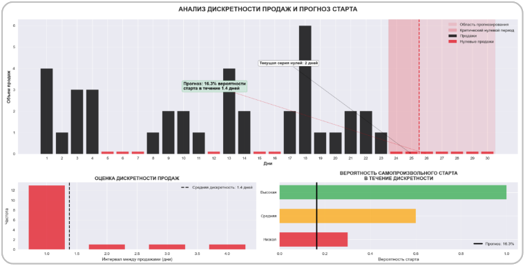 Доступность товара в «Магните»: от эвристик до CUSUM и GEE-тестов - 5