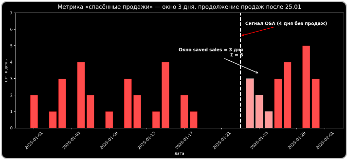 Доступность товара в «Магните»: от эвристик до CUSUM и GEE-тестов - 9