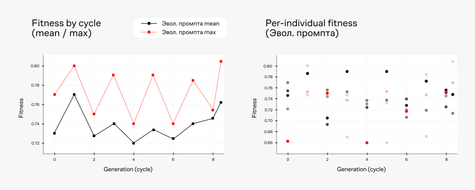 Результаты эволюции промптов