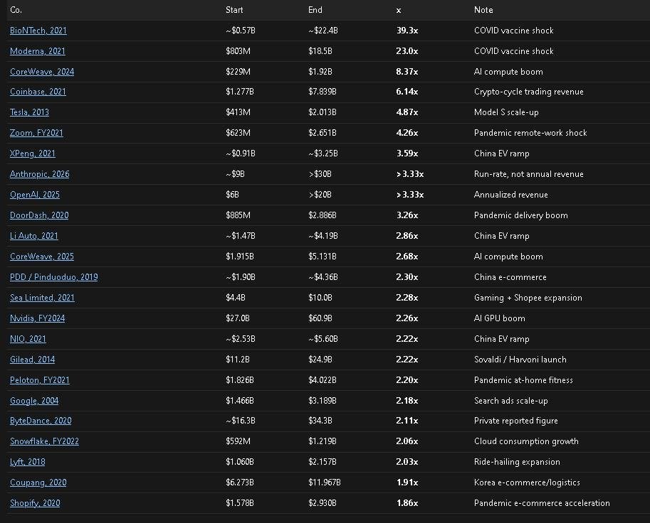 Cобрал примеры самых удачных периодов роста компаний в их лучший год. Тут только те, кто уже стал крупным. Считал выручку на начало и конец года.