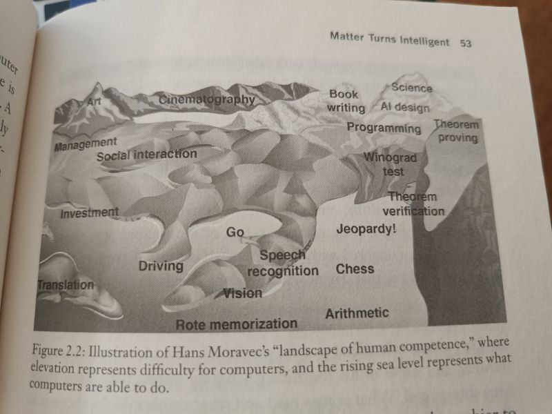Метафора из Life 3.0 Тегмарка. Типа компьютеры планомерно учатся делать все более сложные задачи. И со временем недоступных задач становится все меньше. Как вода заполняет карту снизу вверх.