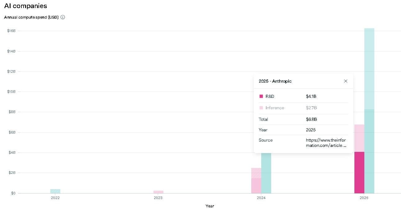 Они регулярно тратят на ресерч больше половины.