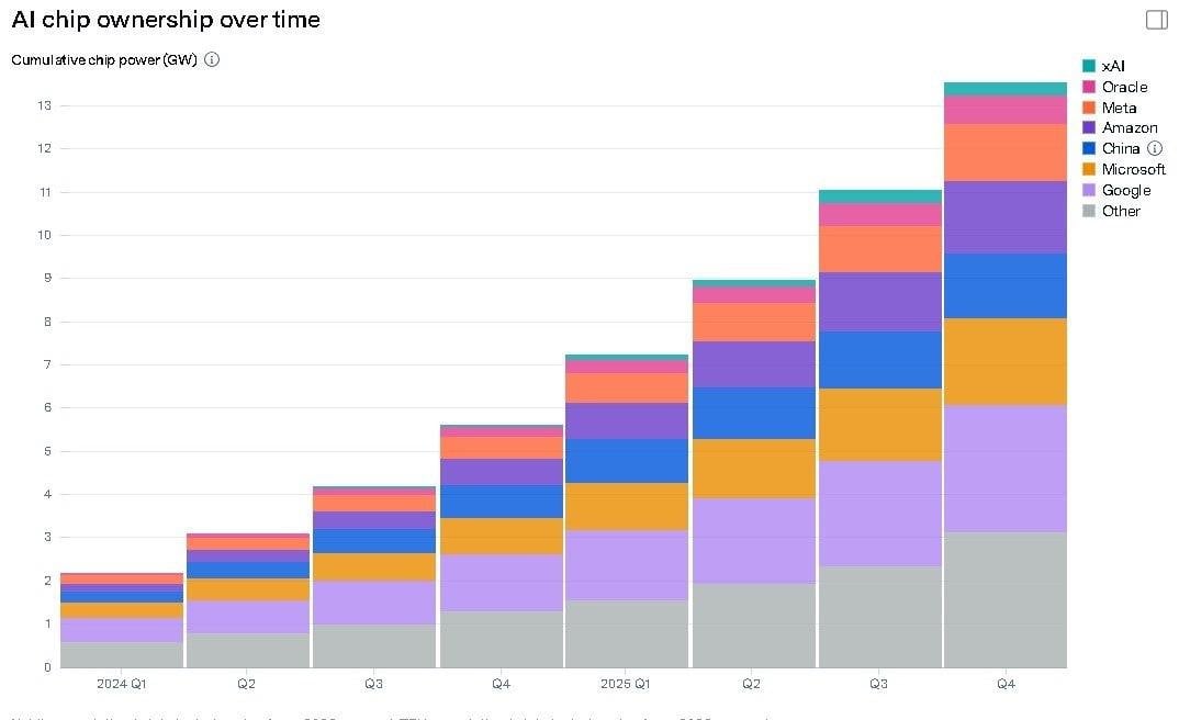 Сейчас одни только видеокарты расходуют 13ГВ, если добавить мощности всего датацентра, можно на 2 умножать