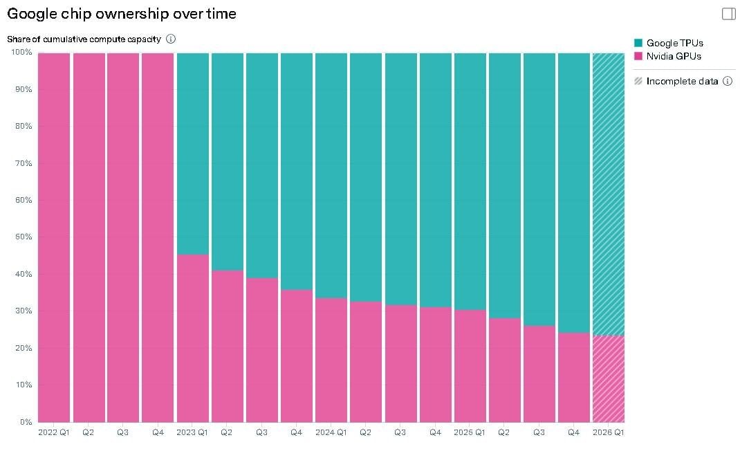 Доля снижается, но это все равно много, с учетом того, что их собственные чипы лучше!