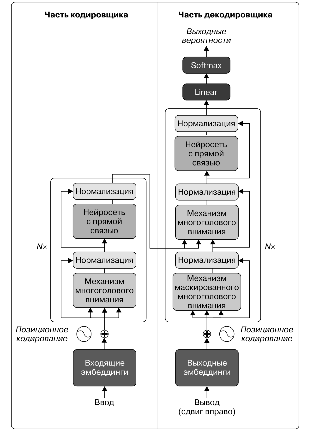 LLM transformer (архитектура Google Research - "Attention is all you need" https://arxiv.org/abs/1706.03762) 