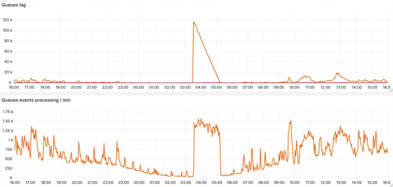 Состояние очередей сервиса