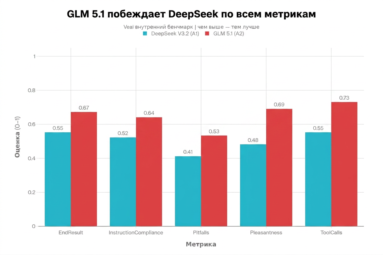 GLM 5.1 vs. DeepSeek V3.2: сравниваем топовые китайские модели - 1