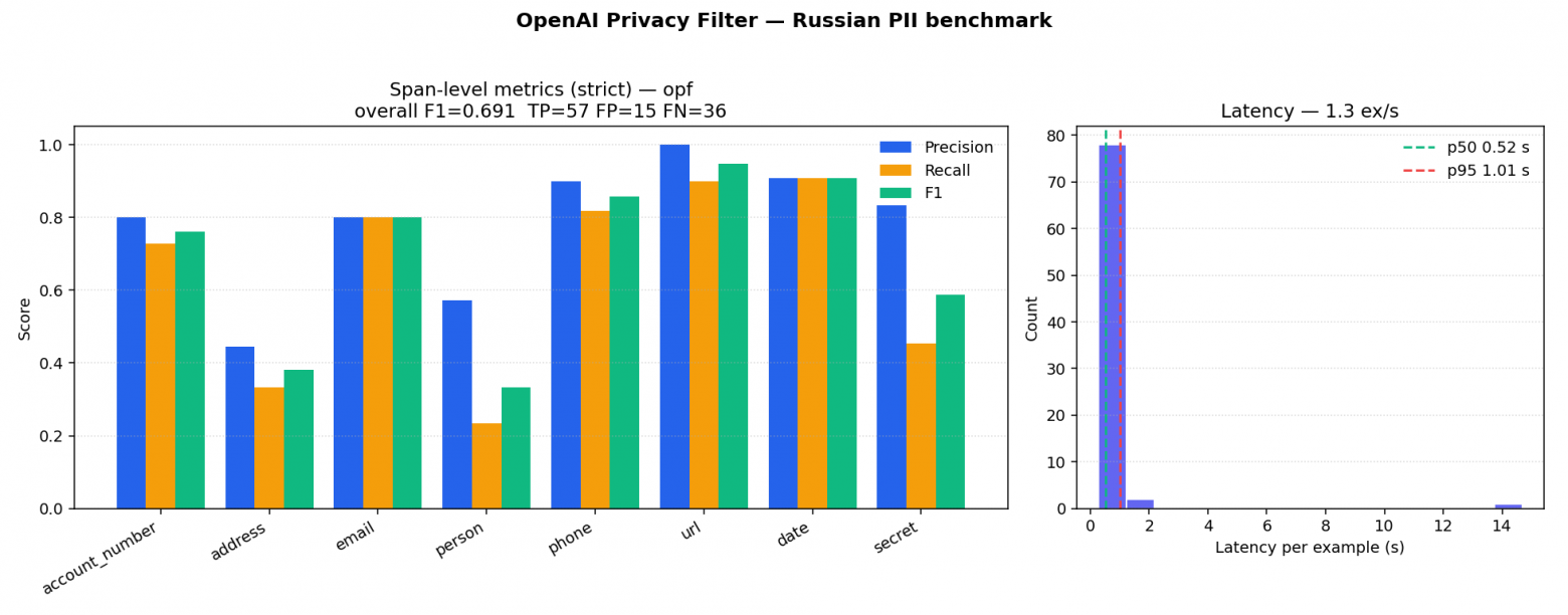Разбор архитектуры и тест-драйв OpenAI Privacy Filter на бенчмарке персональных данных на русском - 2