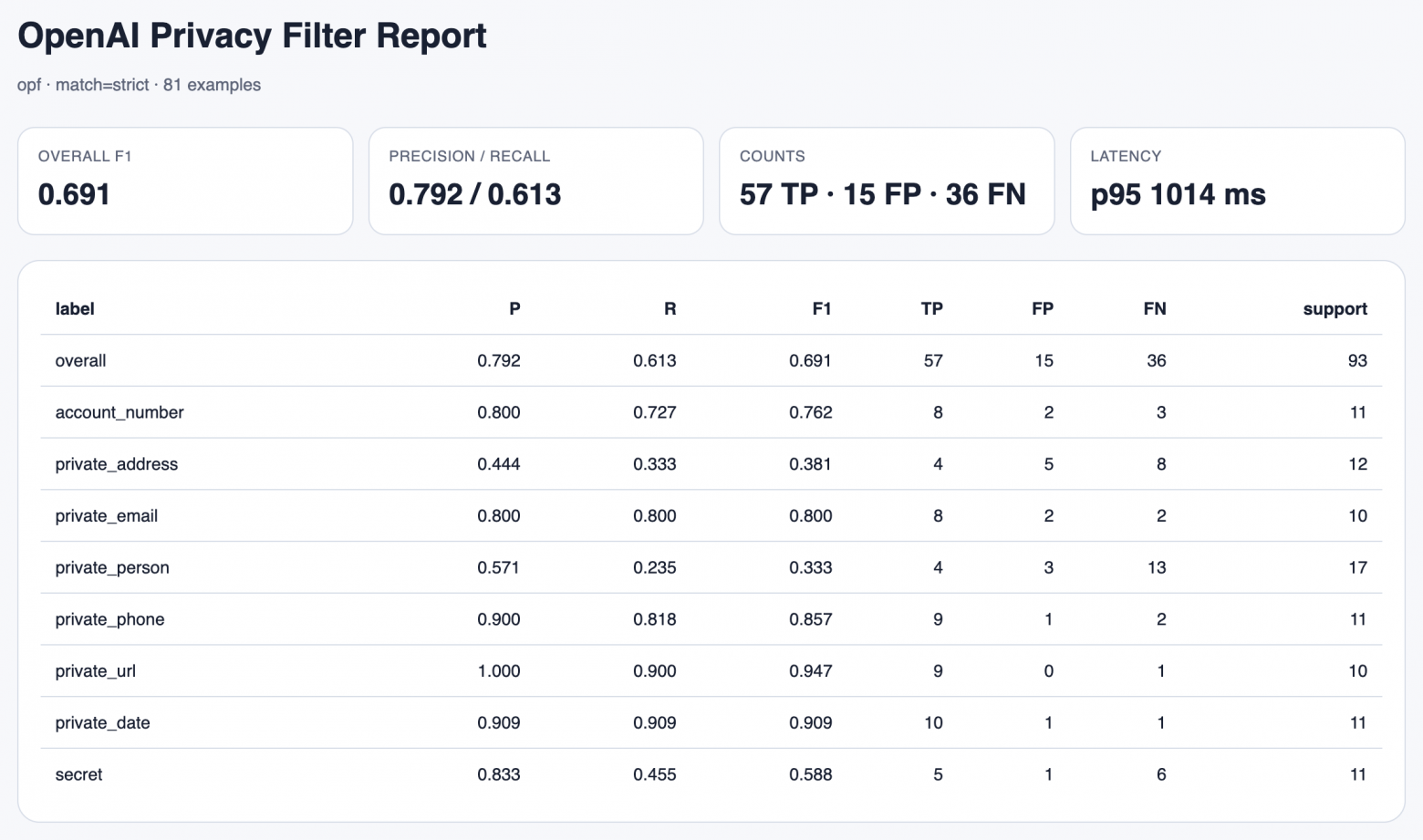 Разбор архитектуры и тест-драйв OpenAI Privacy Filter на бенчмарке персональных данных на русском - 4