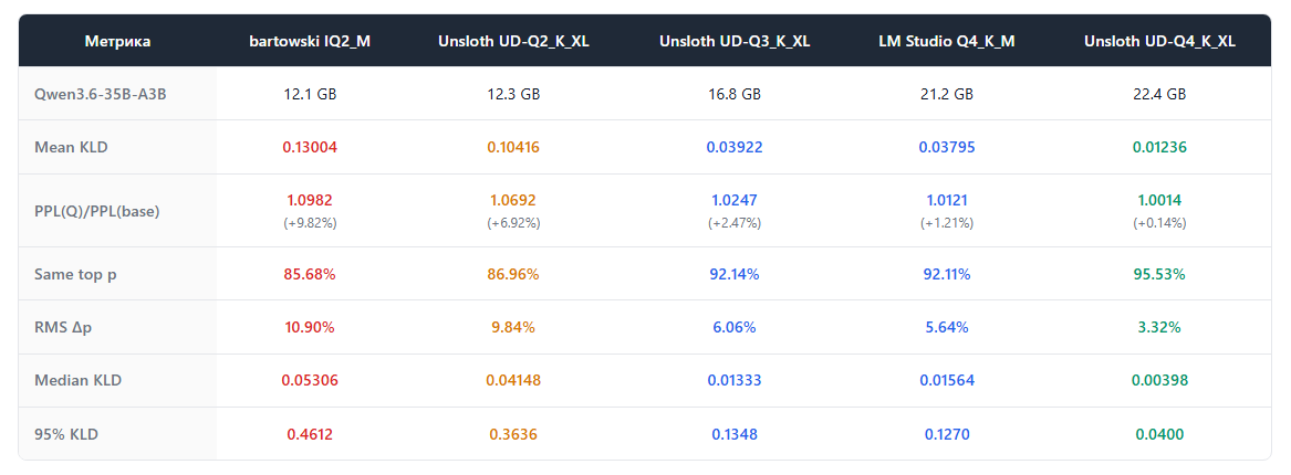 Qwen3.6-35B-A3B сравнение разных квантов