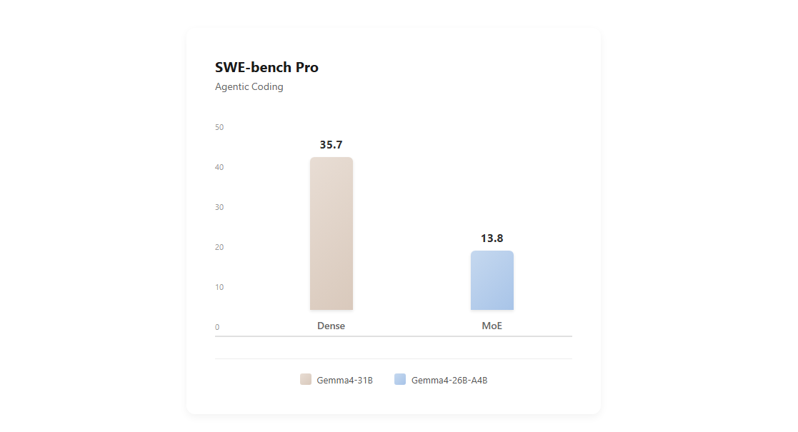 При схожих размерах, качество Dense в разы выше, а скорость в разы ниже