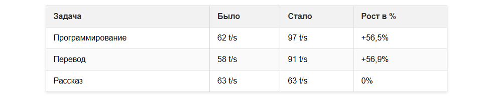 Выжать больше из локальных LLM. Ollama медленнее llama.cpp в 3 раза. UD_Q4_K_XL лучше чем Q4_K_M, а вес тот же и т.д - 45