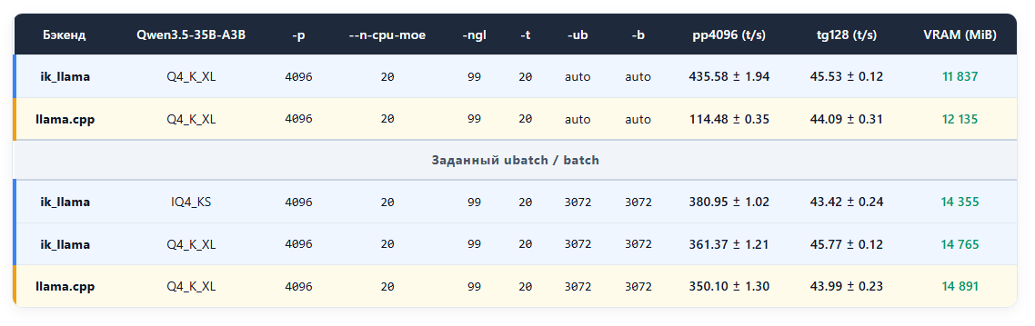 ik_llama vs llama.cpp на 4060ti 16 Гб