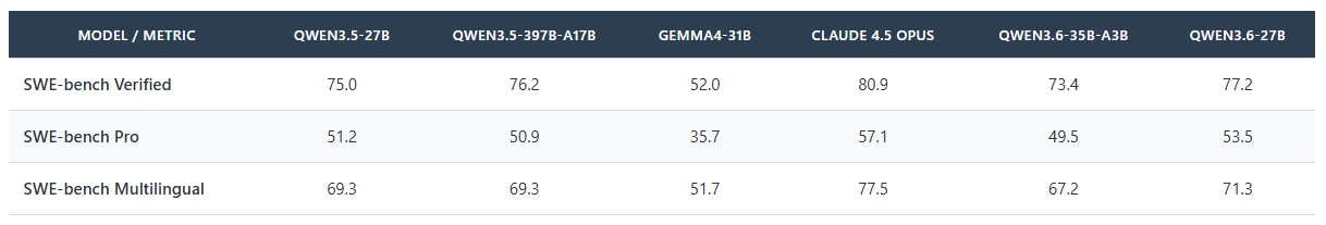 Разница между Qwen3.6 27B и Qwen3.6-35B-A3B на бенчмарке программирования
