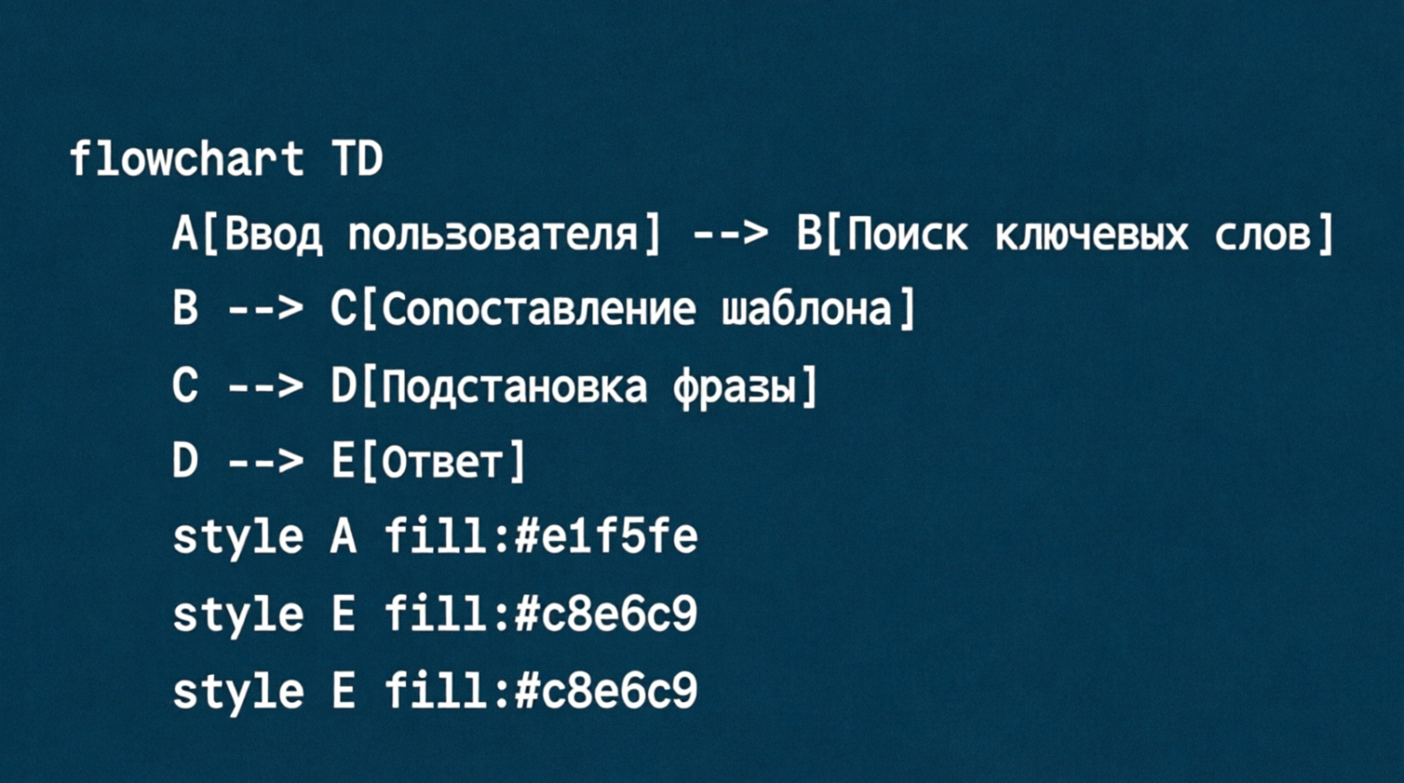 Схема работы ELIZA