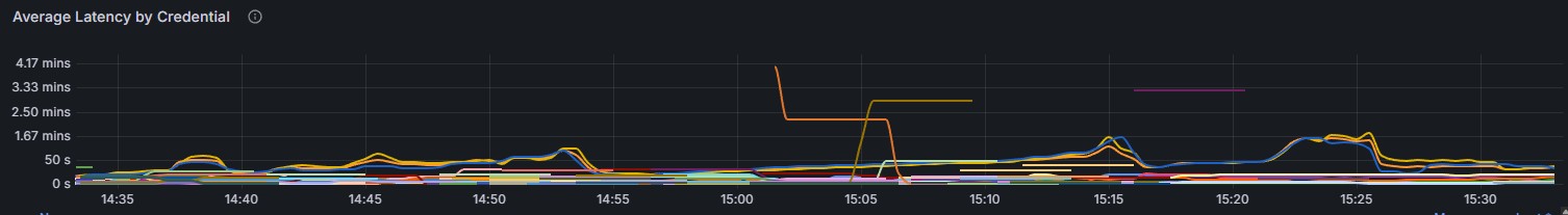 Средняя задержка по креду в Grafana