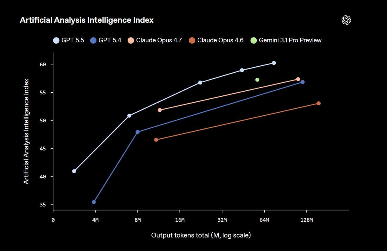 DeepSeek v4 на 1.6 трлн параметров, GPT-5.5 и Kimi K2.6, SpaceX собирается купить Cursor, пока ИИ-агенты нанимают людей - 3