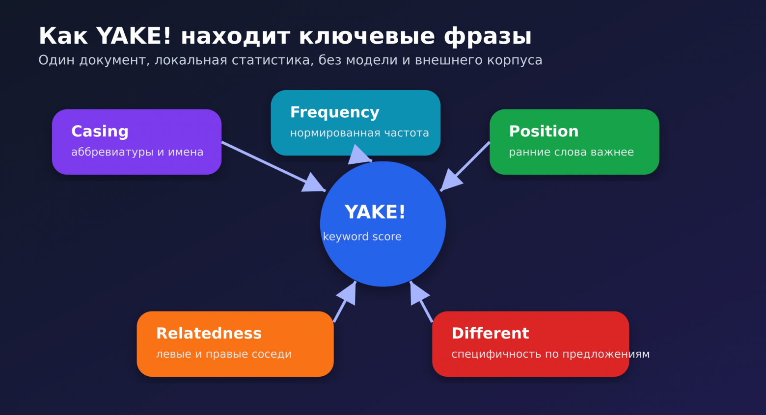 Как YAKE! находит ключевые фразы