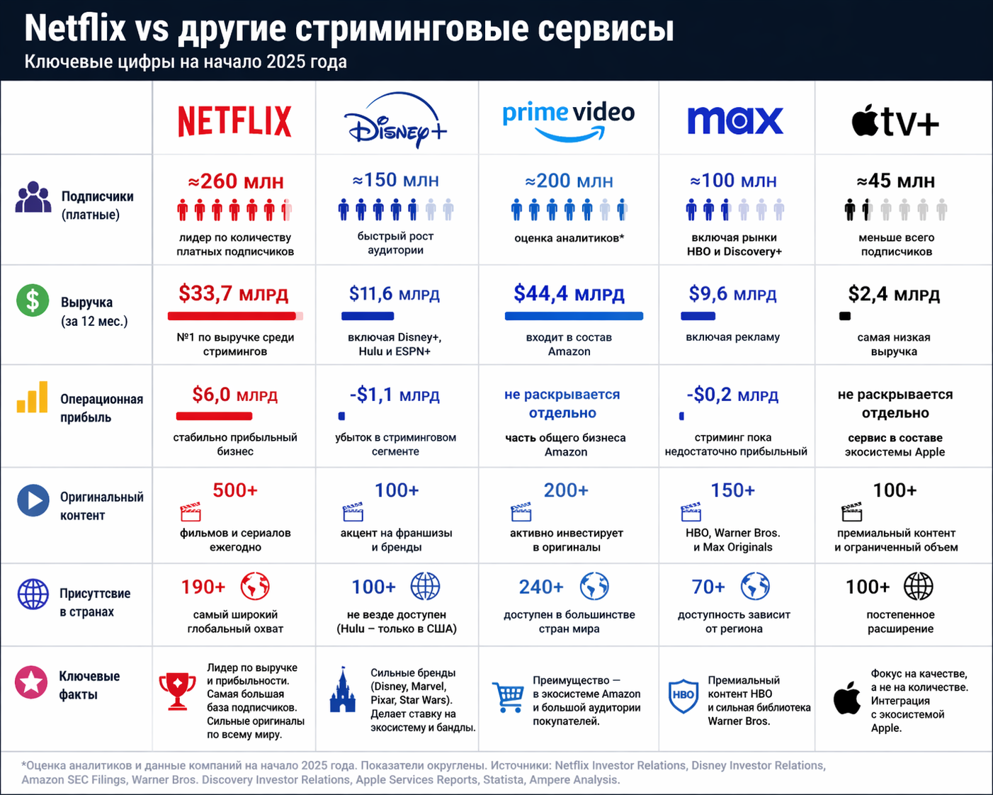 Данные по сегментам, где стриминг не выделен отдельно. Выручка Amazon — не дает данных отдельно по стримингу, в таблице указана общая выручка $44,4 млрд всей компании и 200 млн оценка всего Amazon Prime. Apple — также не раскрывает отдельно.