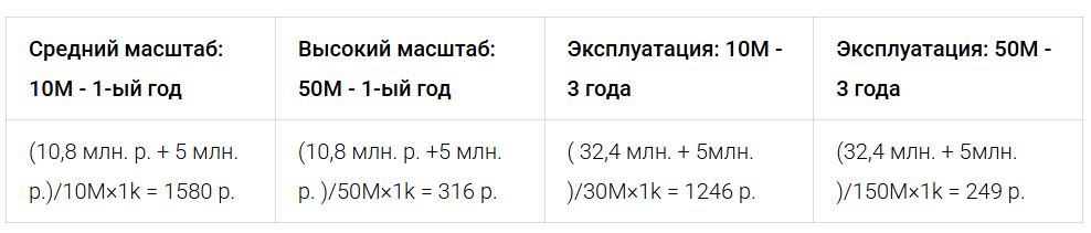 Сколько стоит внедрить AI？Отвечаем с LCOAI - 3