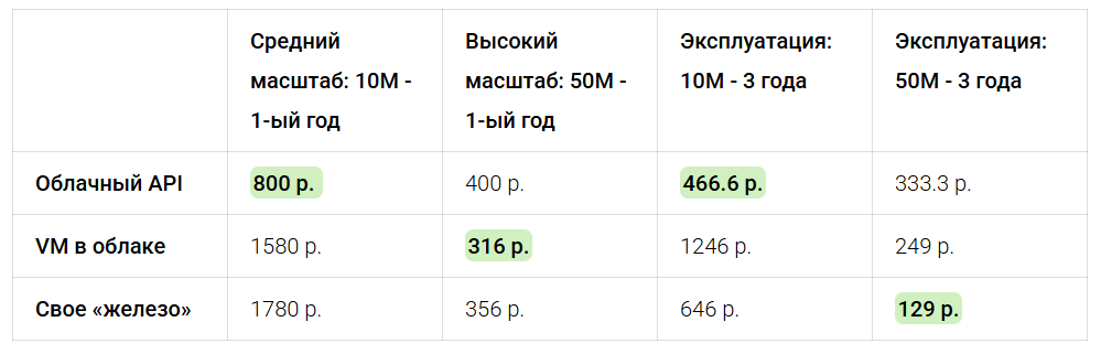 Сколько стоит внедрить AI？Отвечаем с LCOAI - 5