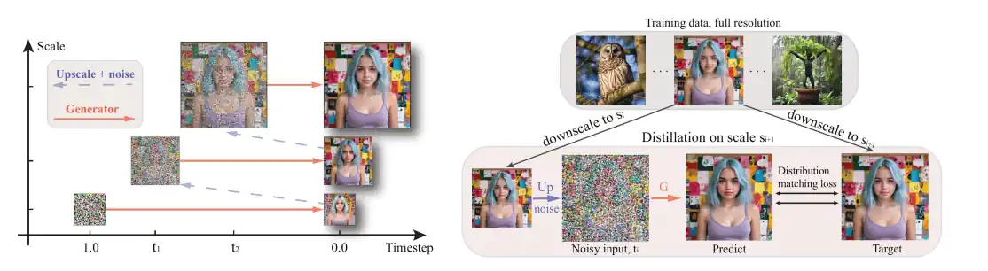 Yandex Research и НИУ ВШЭ разработали метод ускорения генерации изображений в нейросетях до 0,3 секунды - 1
