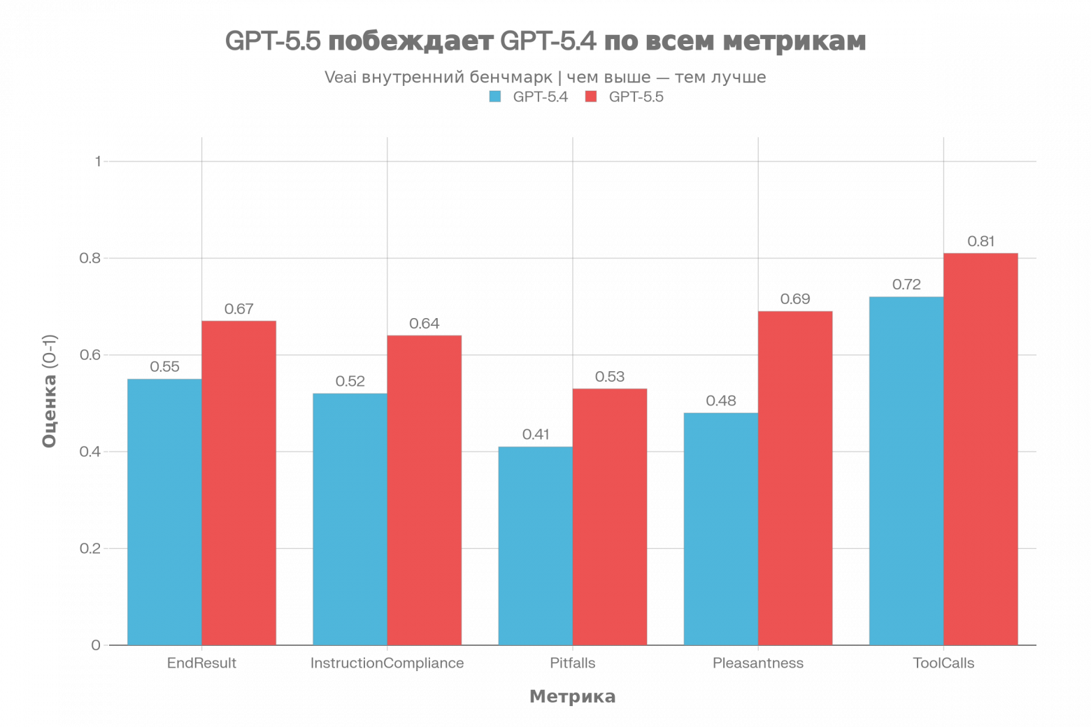 Единая цена, Auto-режим и оркестрация: как Veai выбирает модель за вас - 1
