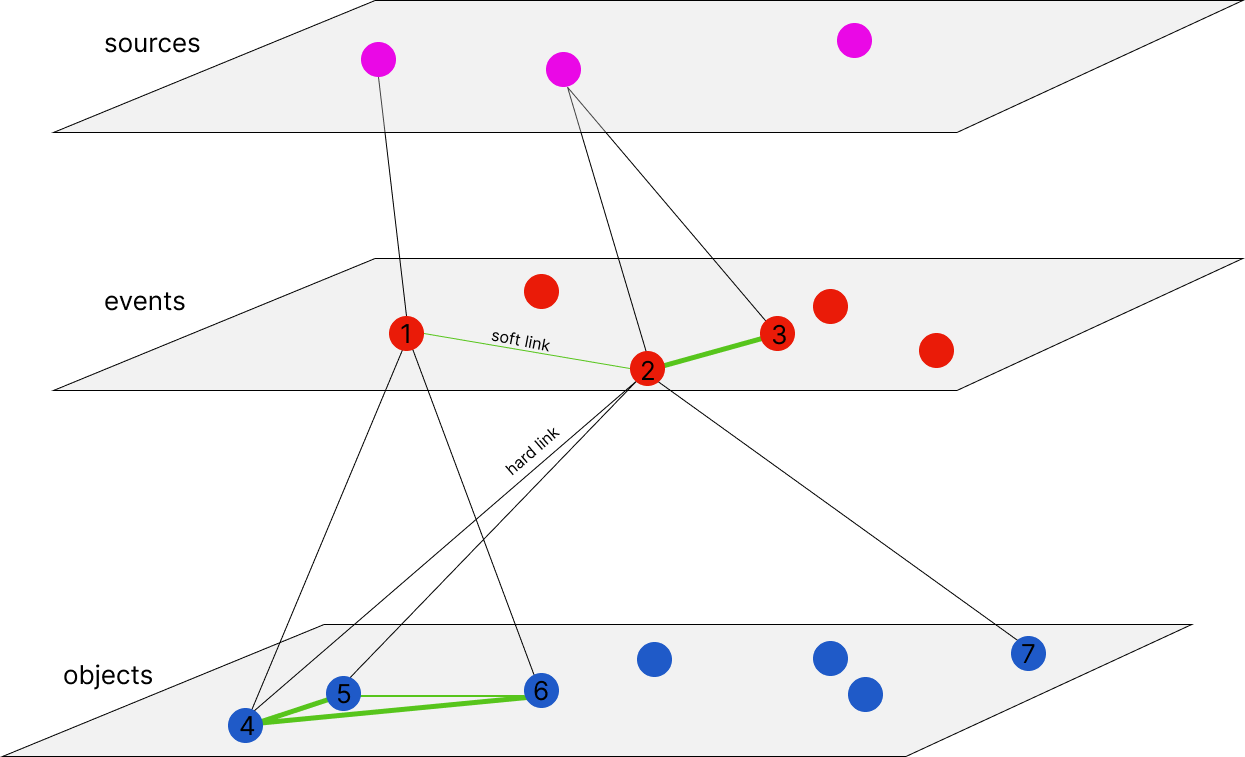 Пример свзей между плоскостями и внтури них