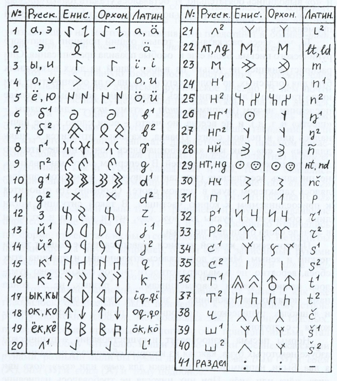 Кызласов И.Л. Рунические письмена Сибири