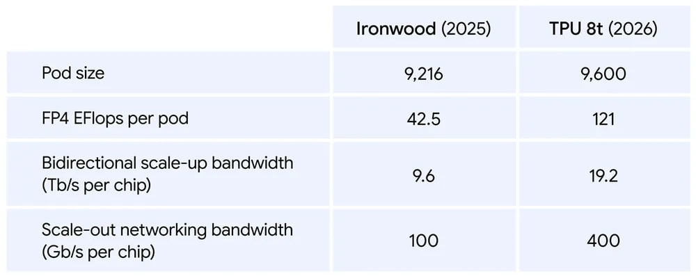 Google представила чипы TPU восьмого поколения - 2