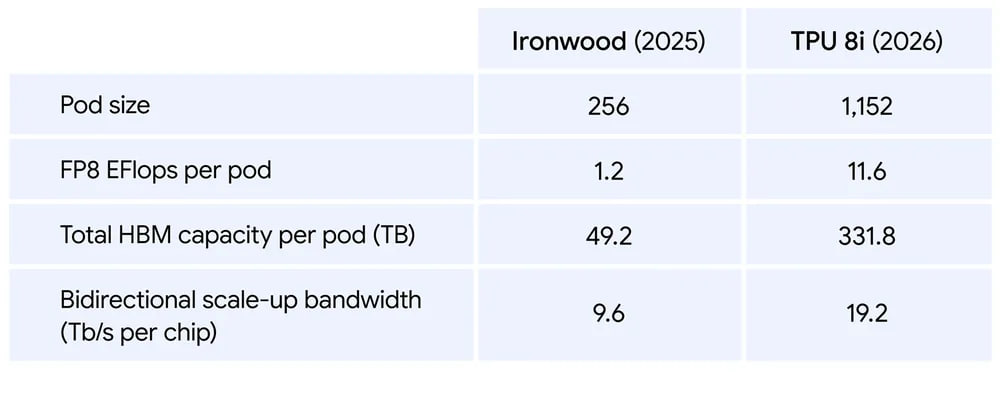 Google представила чипы TPU восьмого поколения - 3