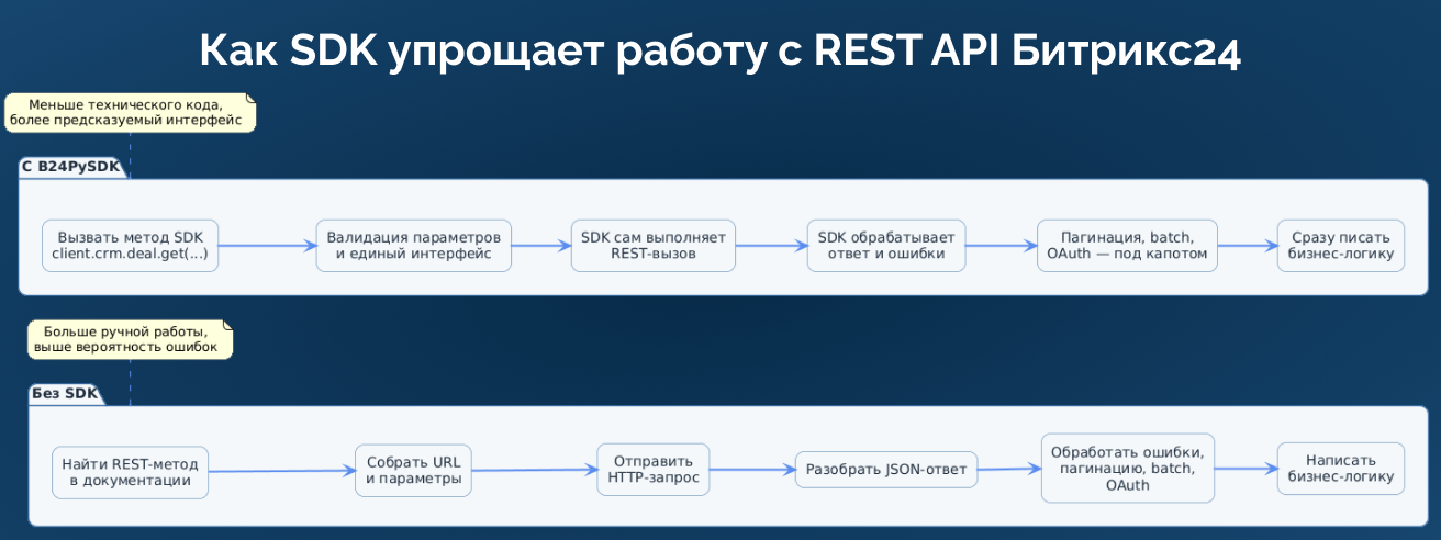 Как SDK упрощает работу с REST API Битрикс24