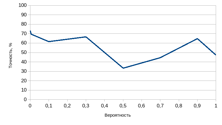 Рис 2. Точность в зависимости от диапазона вероятностей