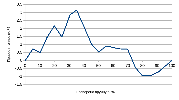Рис. 3. Моделирование ручной повторной верификации