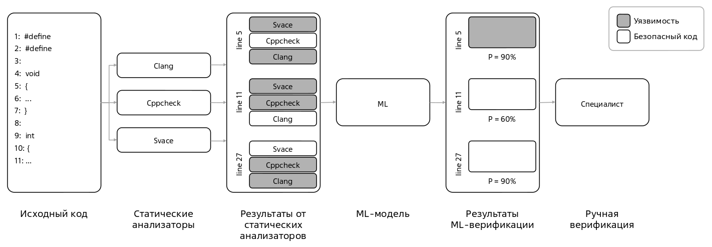  Рис. 1. Конвейер выявления уязвимостей