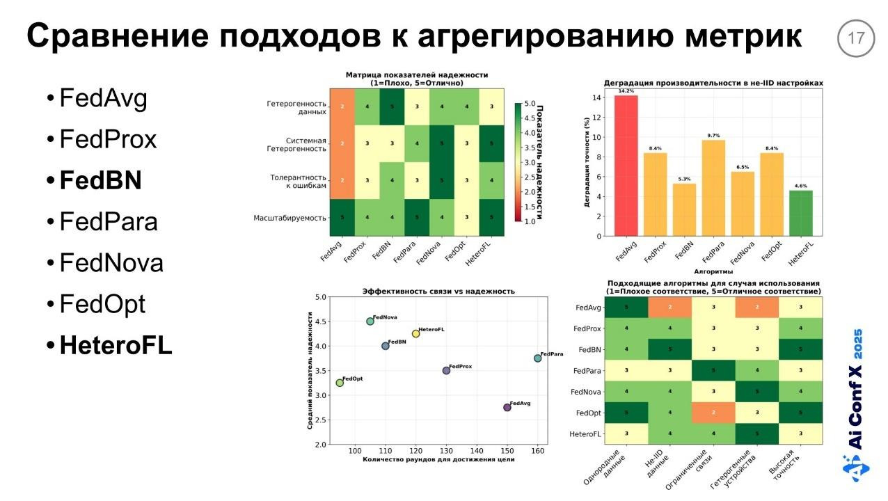 Федеративное обучение в условиях дефицита памяти на Edge-устройствах. Часть 1 - 10