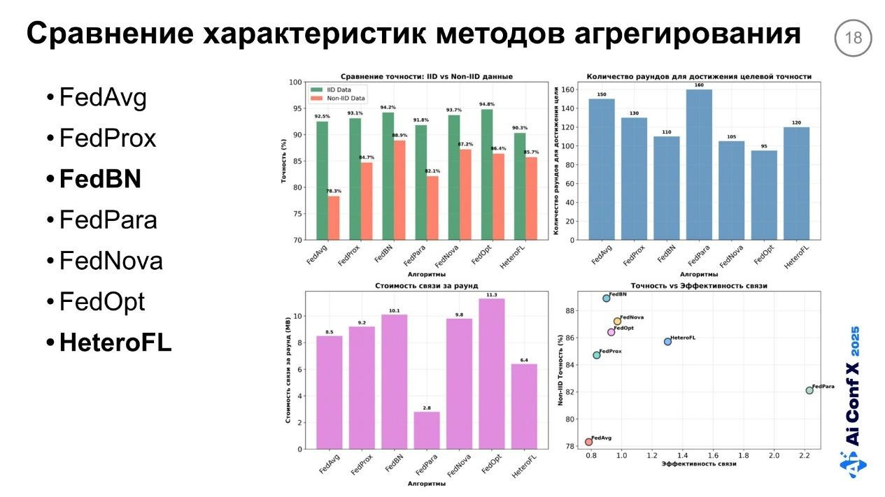 Федеративное обучение в условиях дефицита памяти на Edge-устройствах. Часть 1 - 11
