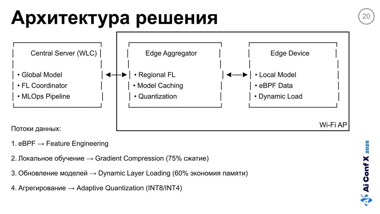 Федеративное обучение в условиях дефицита памяти на Edge-устройствах. Часть 1 - 12