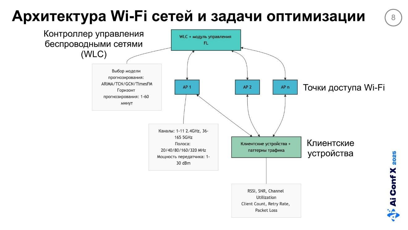 Федеративное обучение в условиях дефицита памяти на Edge-устройствах. Часть 1 - 3