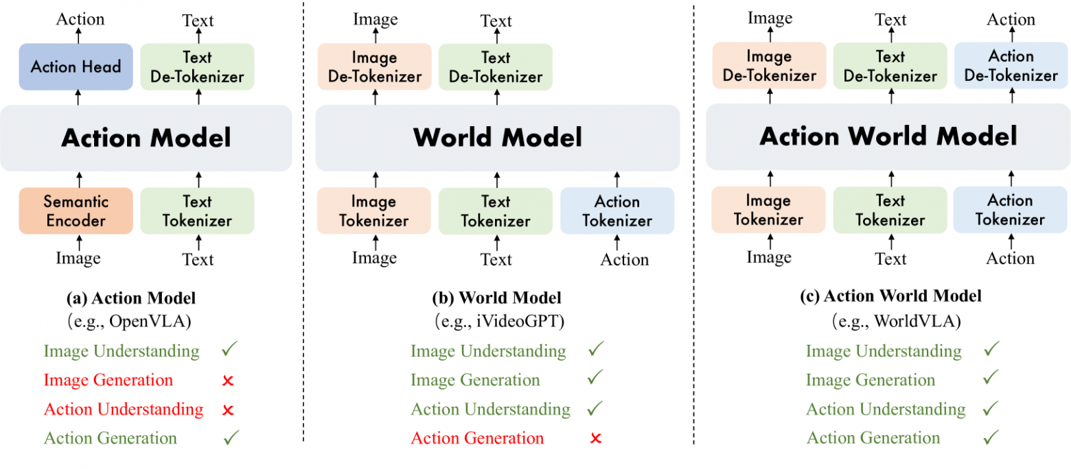 (a) Модель действий генерирует действия на основе понимания изображения; (b) модель мира генерирует изображение на основе понимания изображения и действия; (c) модель мира действий объединяет понимание и генерацию как изображения, так и действия. Источник