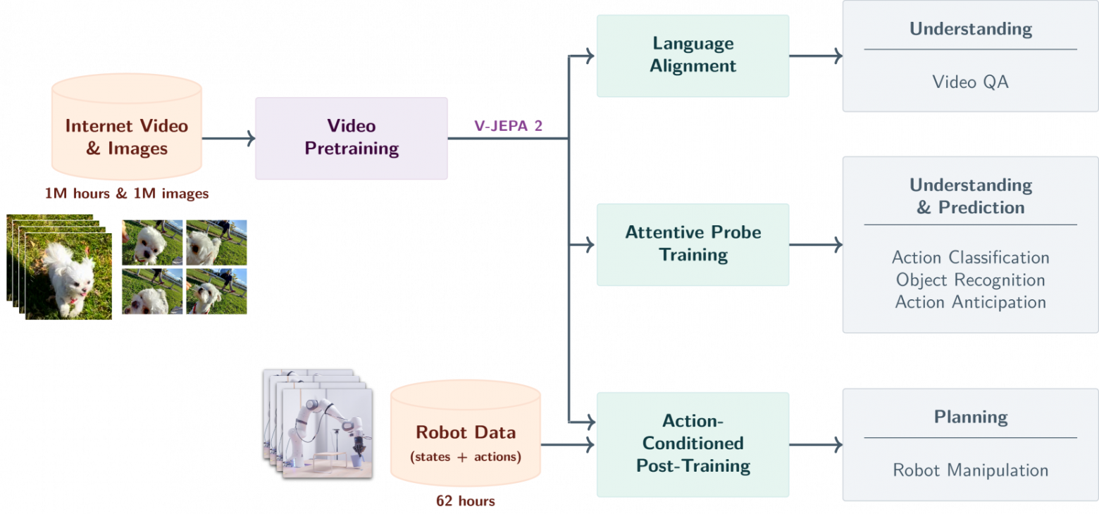 Обзор V-JEPA 2. Используя миллион часов видеоконтента и миллион изображений, предварительно обучили видеомодель V-JEPA 2. Источник