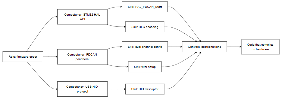 СХЕМА 4: компетенции из практики