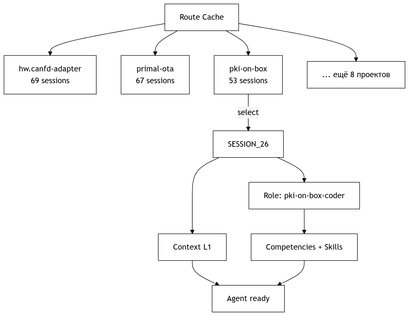 СХЕМА 5: routing flow 