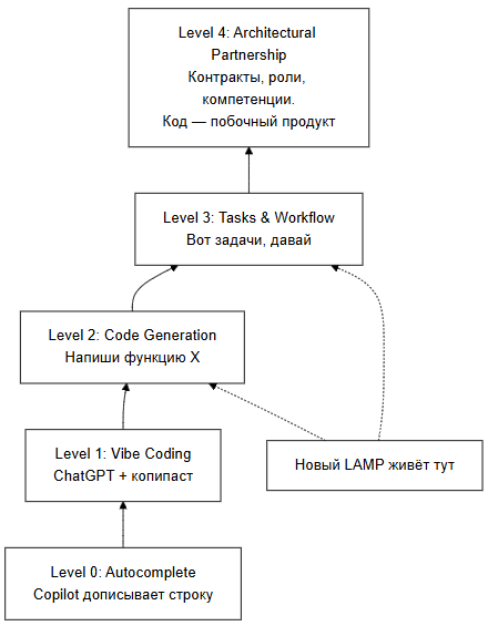 СХЕМА 6: уровни абстракции 
