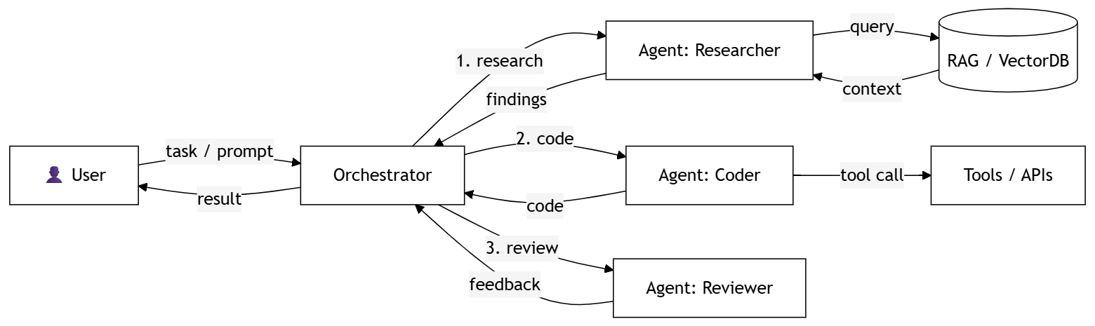 СХЕМА 1: типичный Agent Pipeline 